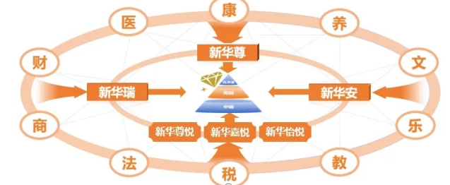 新华保险为客户构建覆盖10大领域服务权益体系