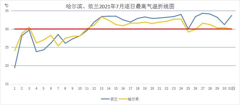 2021年度哈爾濱市十大天氣氣候事件揭曉