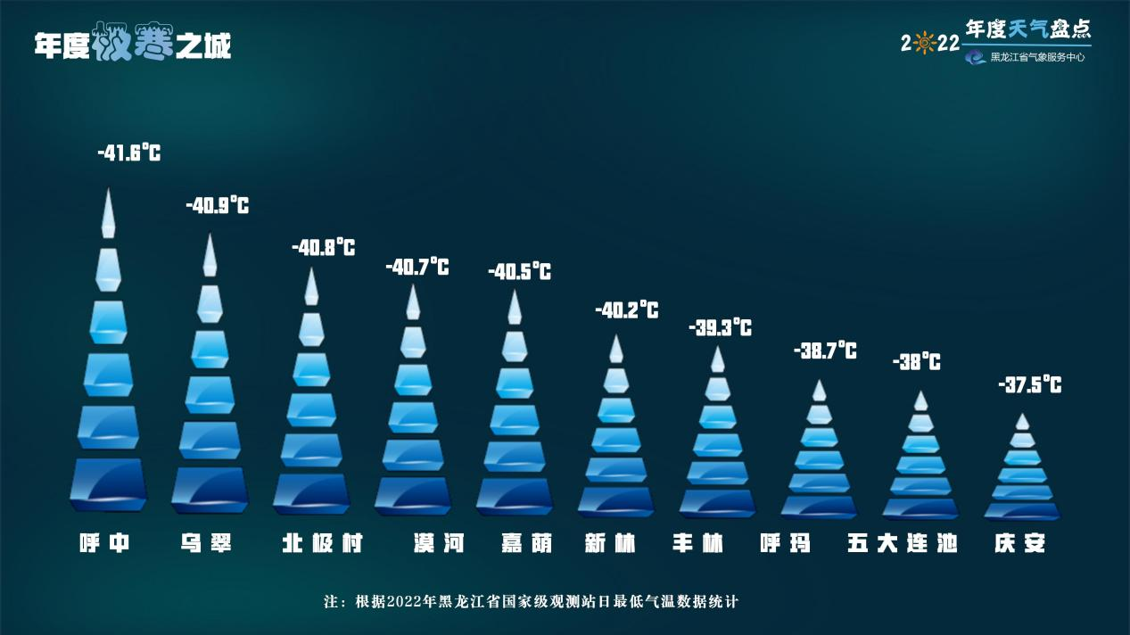 2022年度黑龙江天气最榜单来了你的家乡上榜了吗