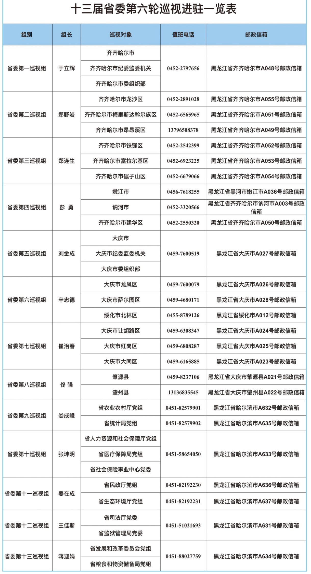 十三届黑龙江省委第六轮巡视完成进驻