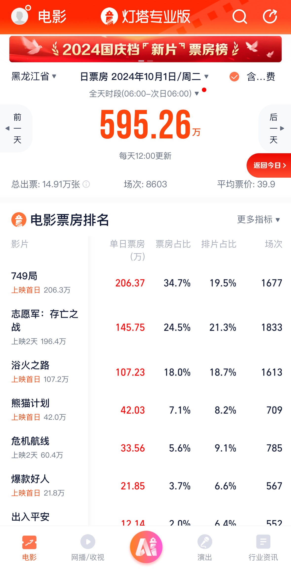 3天35万人次！“国庆档”电影在黑龙江活力十足